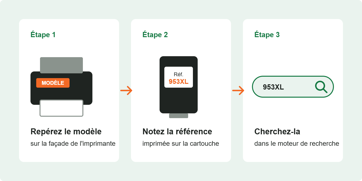 Schéma : retrouver la bonne cartouche en 3 étapes, modèle de l'imprimante, référence, recherche